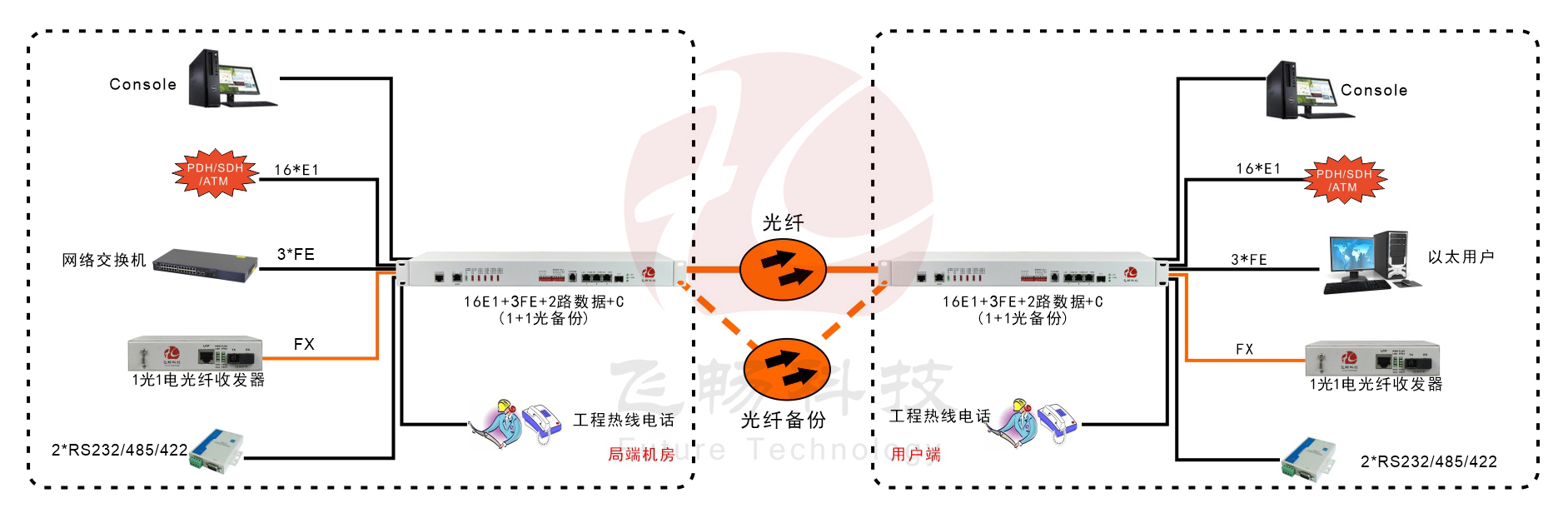 16E1+3FE+1FX 1+1光备份  PDH黄桃视频APP在线看污