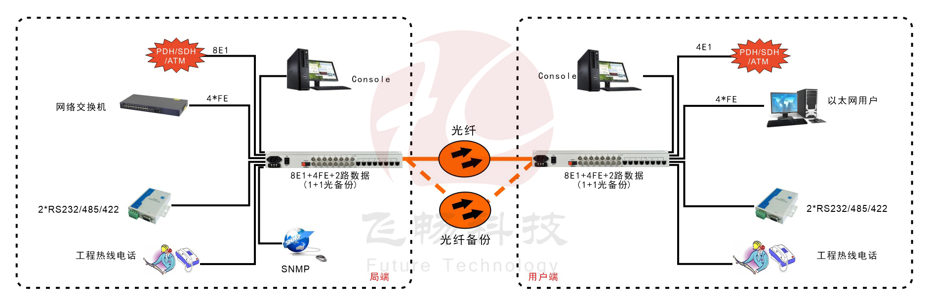 8E1+4xFE  双阻抗 1+1光备份 PDH黄桃视频APP在线看污