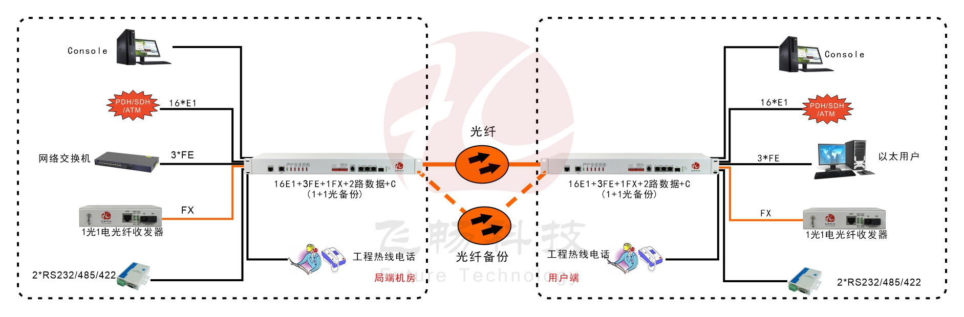 16E1+3ETH+1FX 1+1光备份 PDH黄桃视频APP在线看污