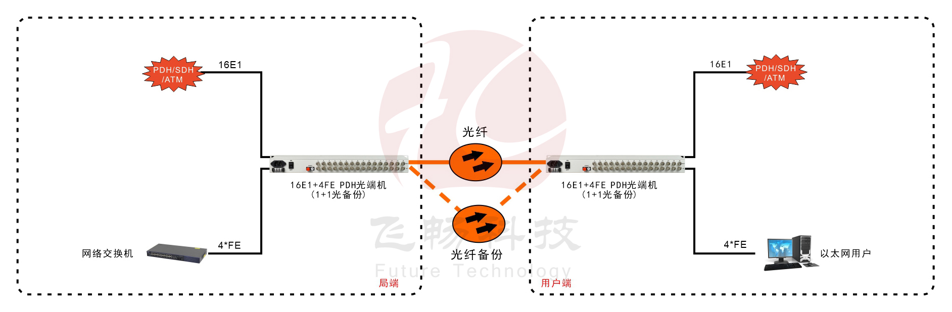 16E1+4ETH 1+1光备份 PDH黄桃视频APP在线看污