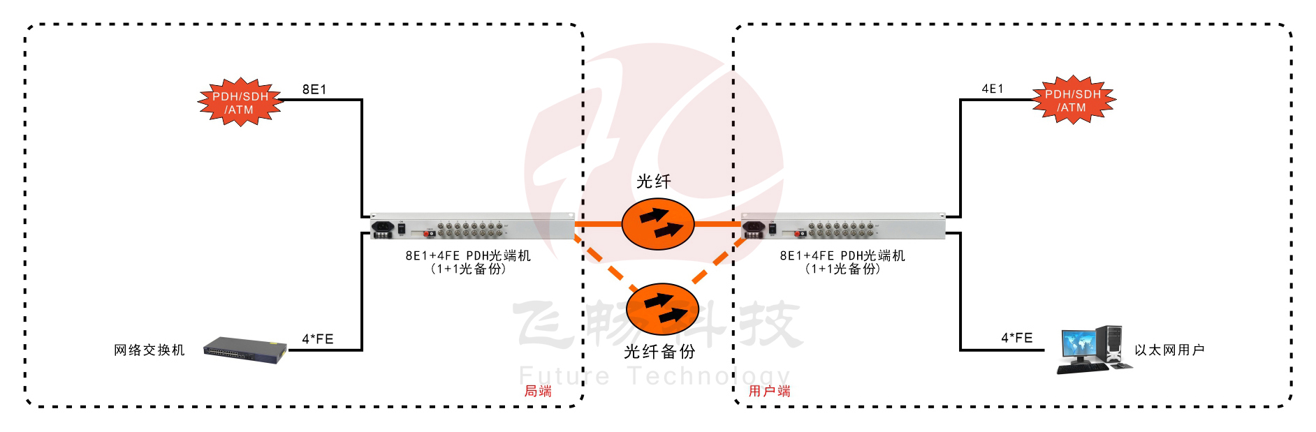 8E1+4ETH 1+1光备份 PDH黄桃视频APP在线看污