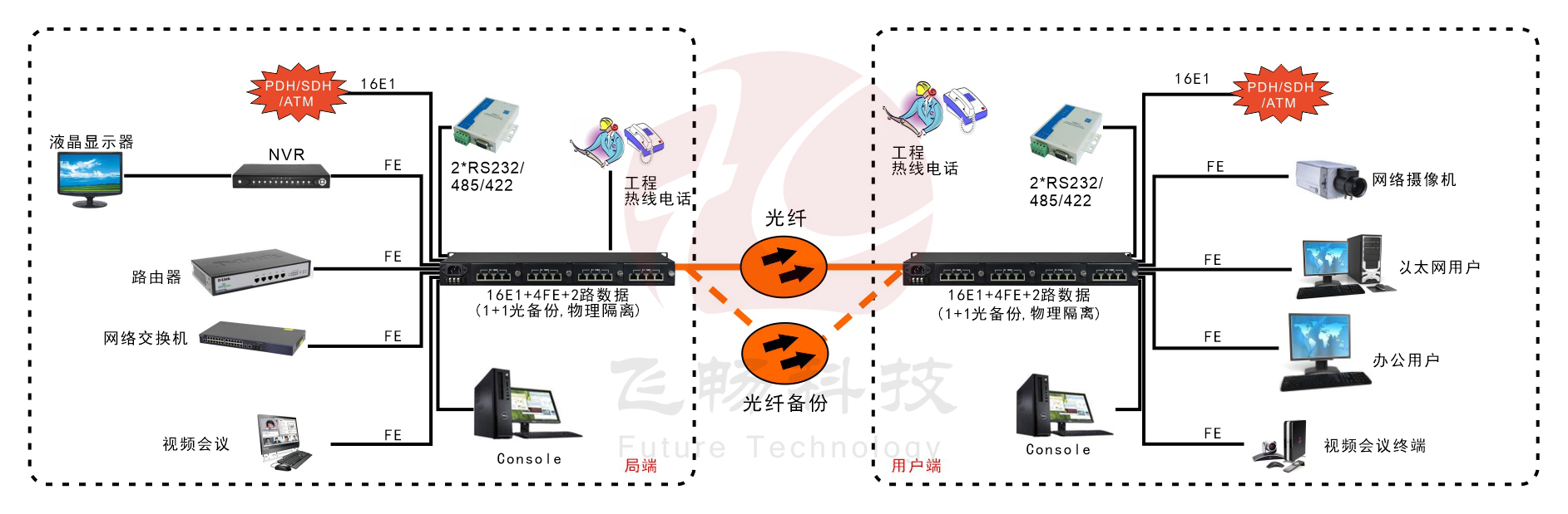 16E1+4xFE  物理隔离  带LCD显示  PDH黄桃视频APP在线看污