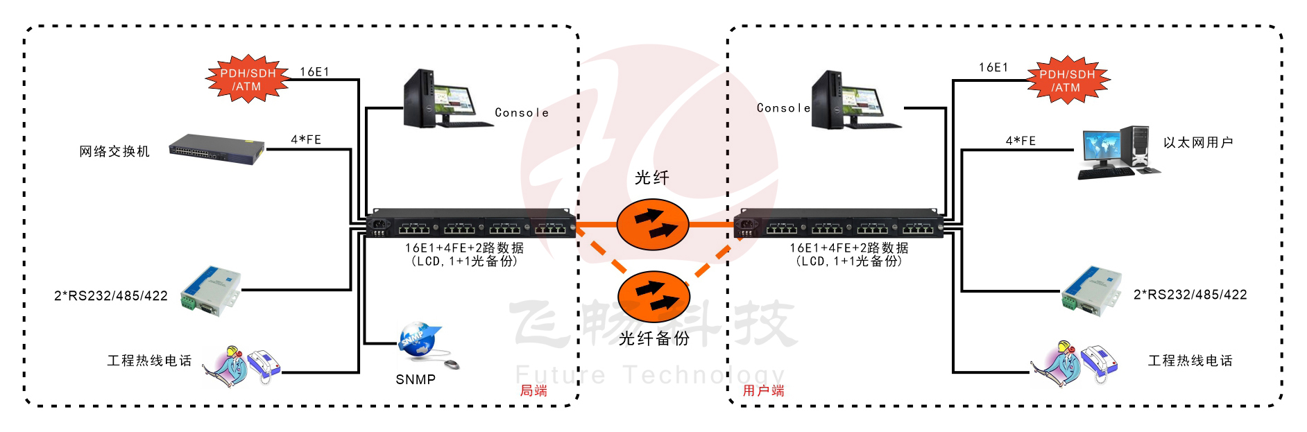 16E1+4xFE 带LCD显示 PDH黄桃视频APP在线看污 方案图
