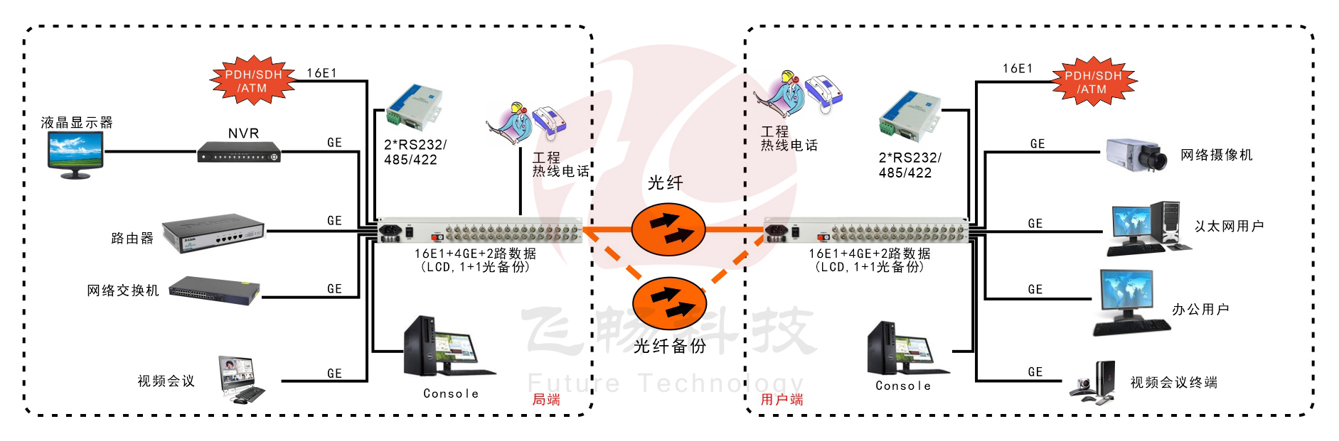 16E1+4GE  带LCD显示   PDH黄桃视频APP在线看污