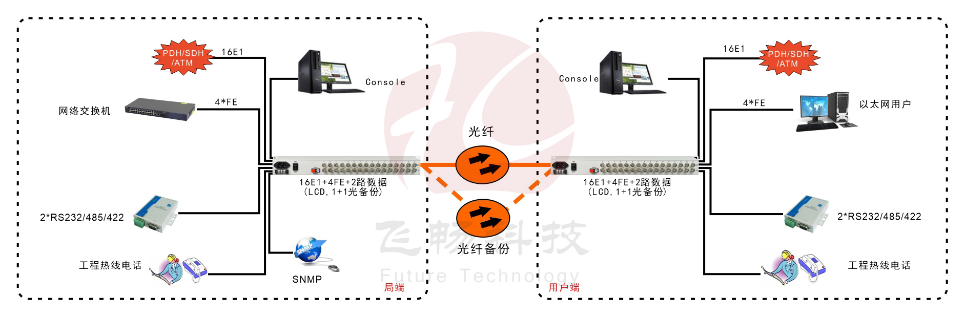 16E1+4xFE  带LCD显示   PDH黄桃视频APP在线看污