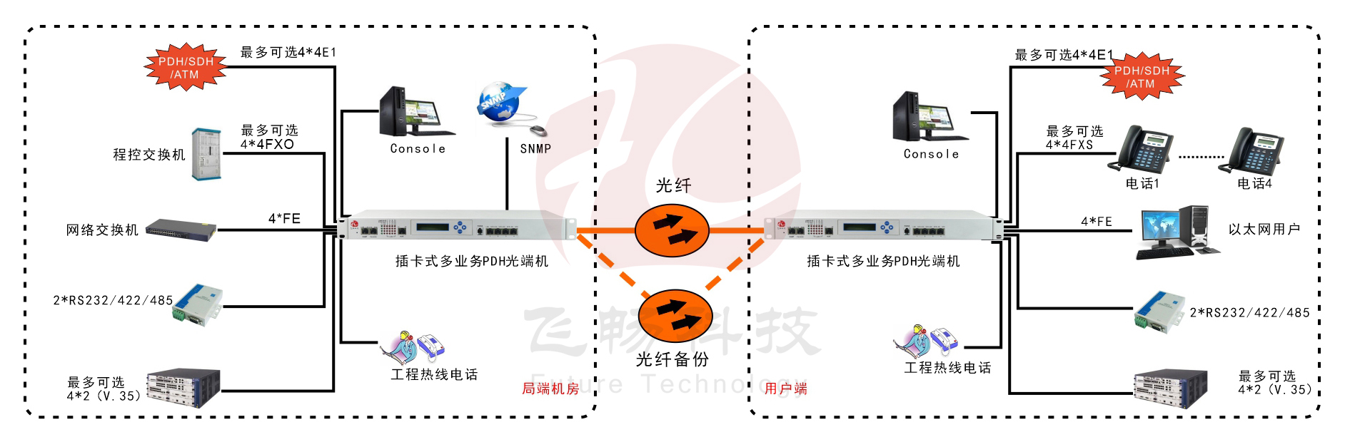模块化多业务PDH黄桃视频APP在线看污