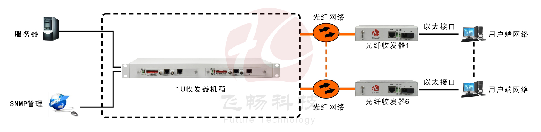 1U 6槽位插卡式机框