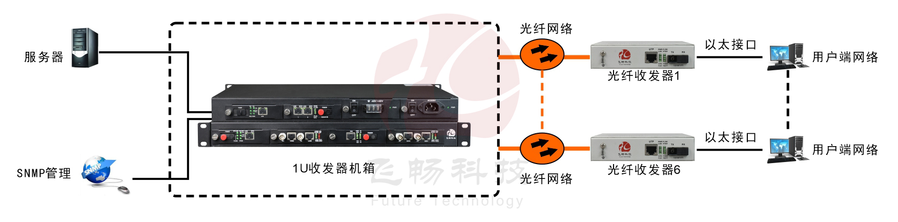 1U 6槽位插卡式机框