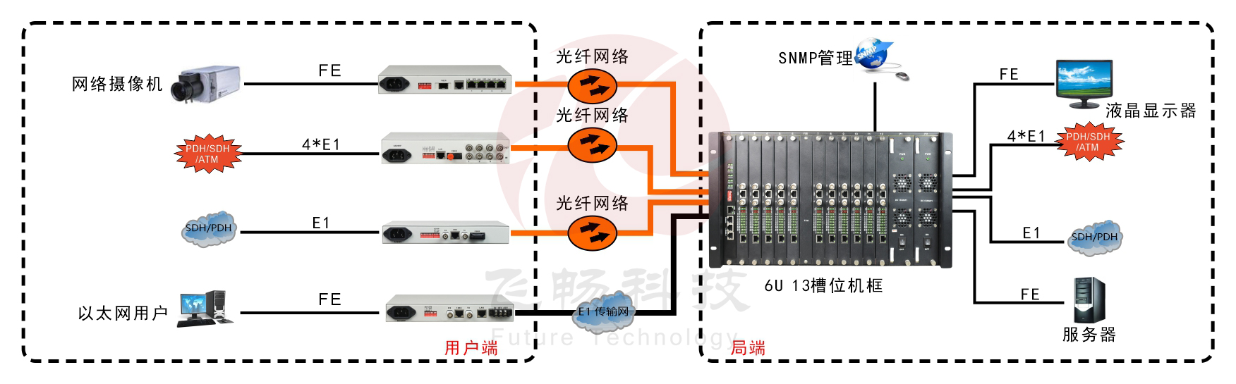 6U 13槽综合接入机框