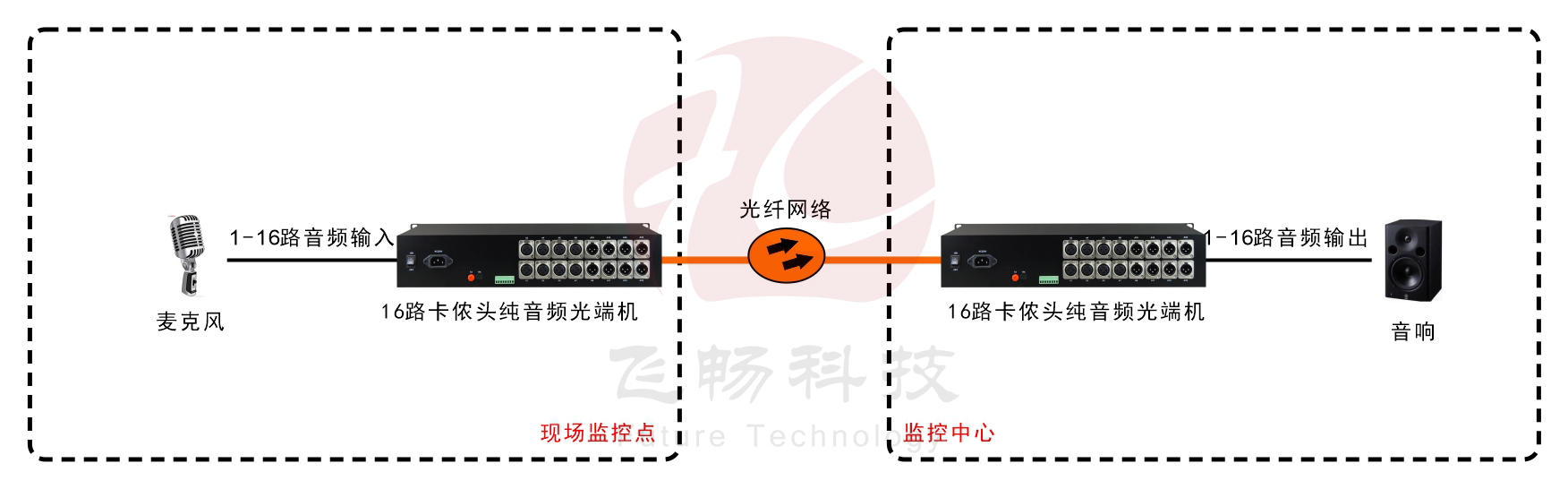 卡侬头(XLR)1-16路纯音频黄桃视频APP在线看污 2U