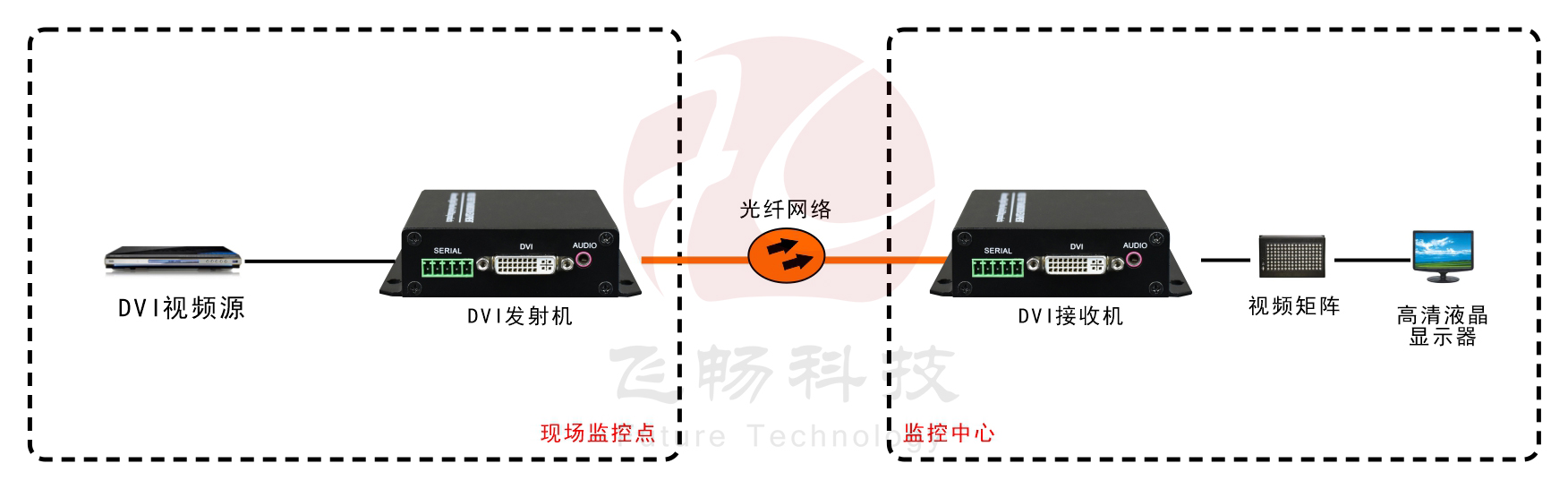 1路 非压缩 4K DVI 黄桃视频APP在线看污 应用方案