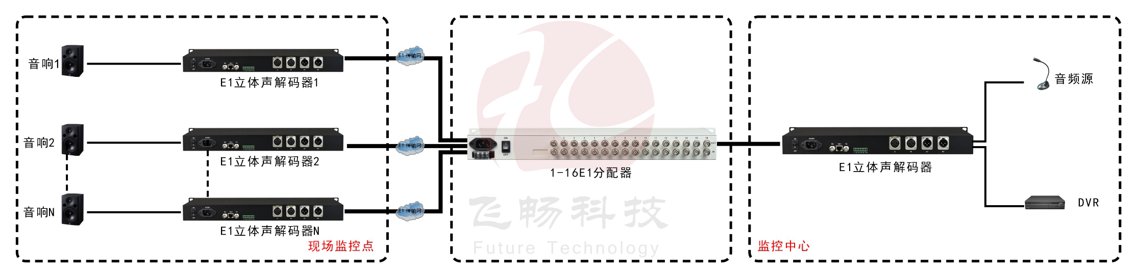 E1转1路立体声音频卡侬头(XLR)  编解码器