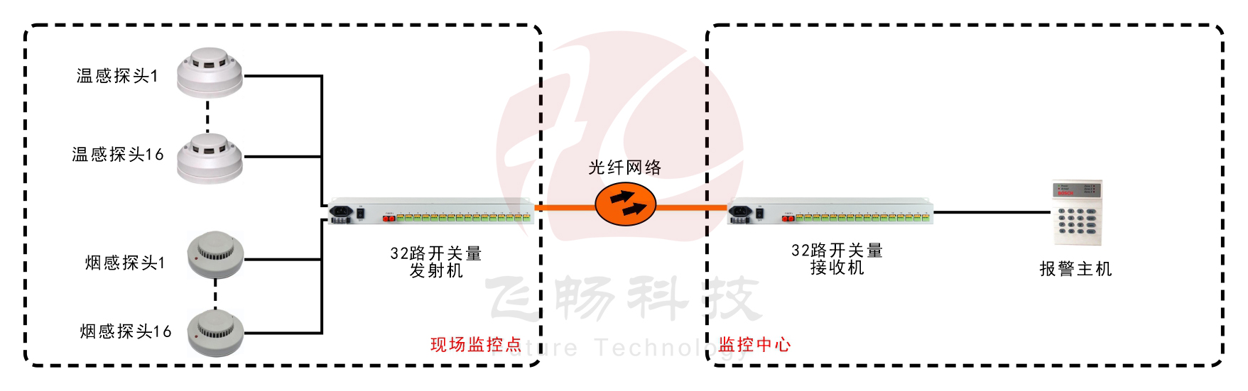 32路单向/8路双向开关量黄桃视频APP在线看污