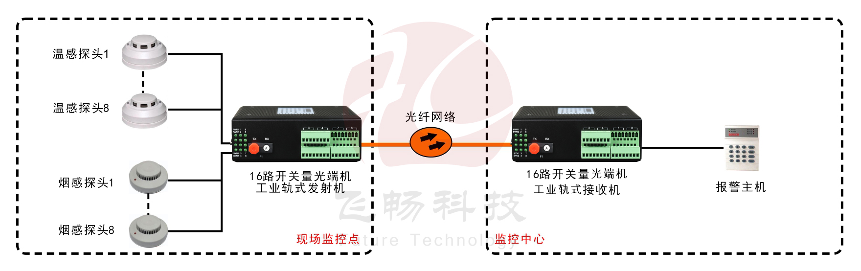 工业轨式16路单向/8路双向开关量黄桃视频APP在线看污