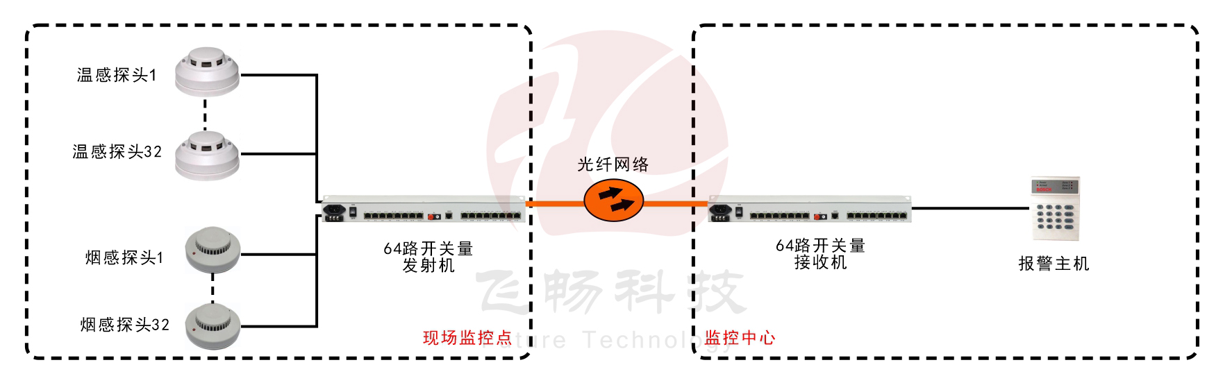 64路单向/32路双向开关量黄桃视频APP在线看污
