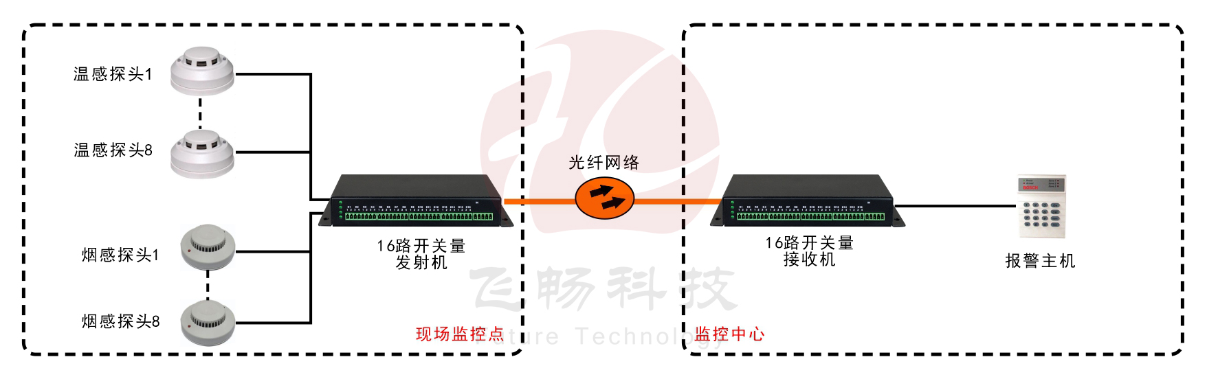 16路单向/8路双向开关量黄桃视频APP在线看污