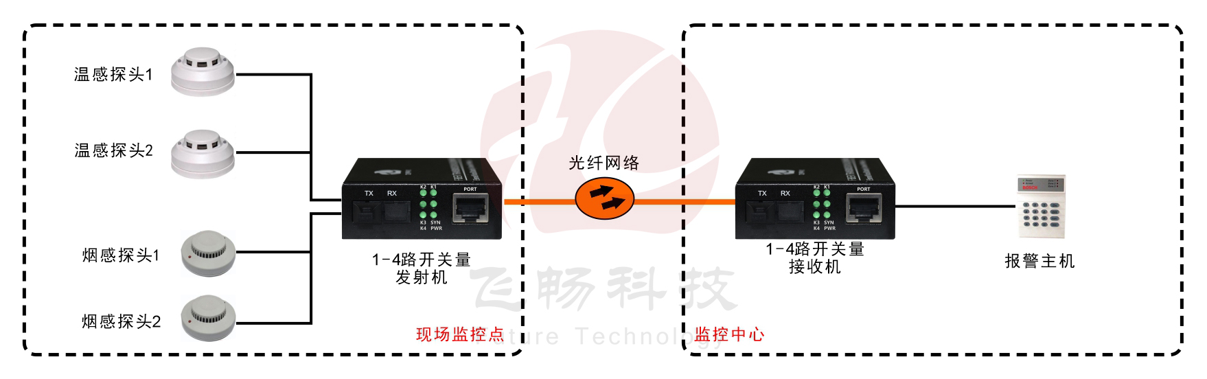 袖珍型1-4路单向/2路双向开关量黄桃视频APP在线看污