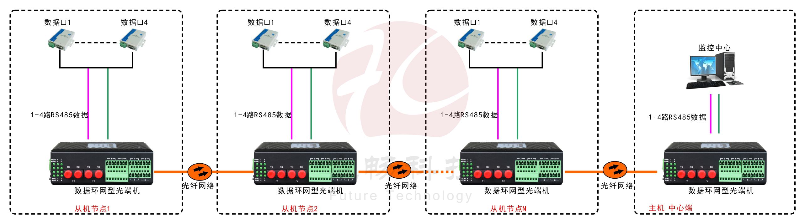 环网型4路串口光纤环网黄桃视频APP在线看污