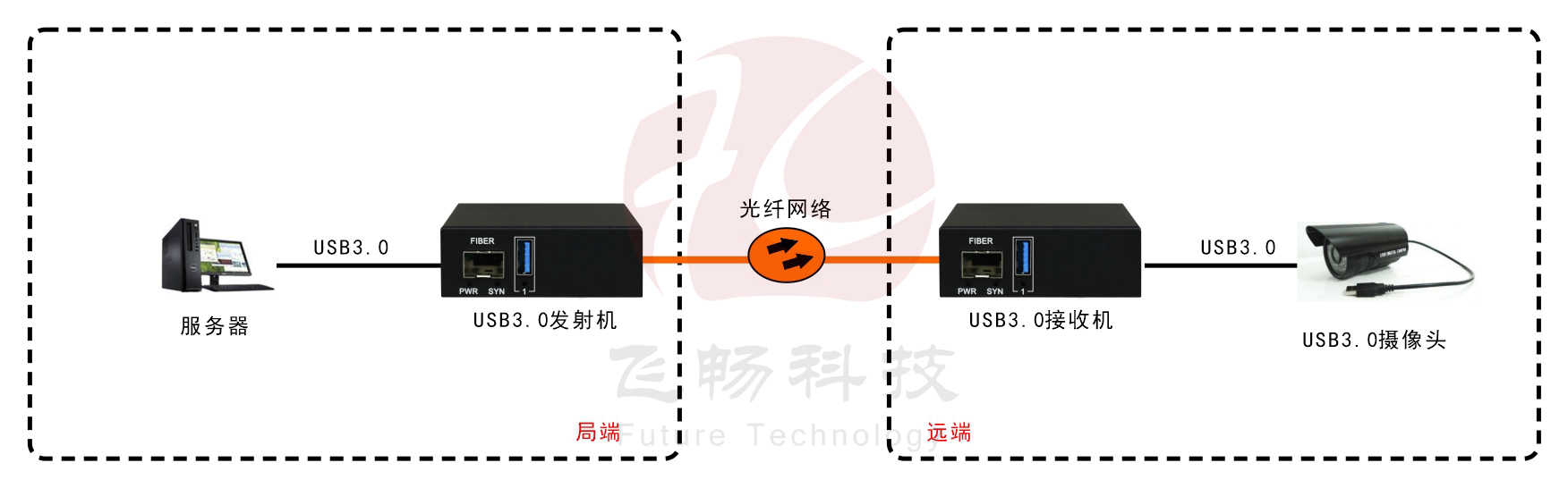 USB3.0 黄桃视频APP在线看污 应用方案图