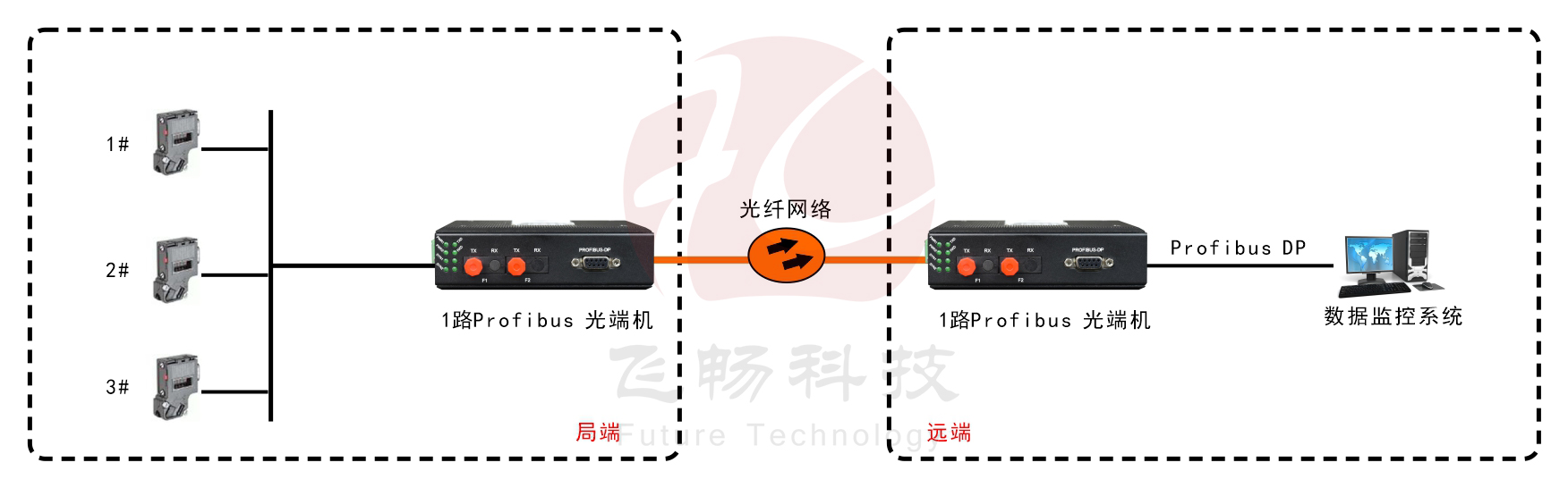工业轨式 1路Profibus-DP黄桃视频APP在线看污