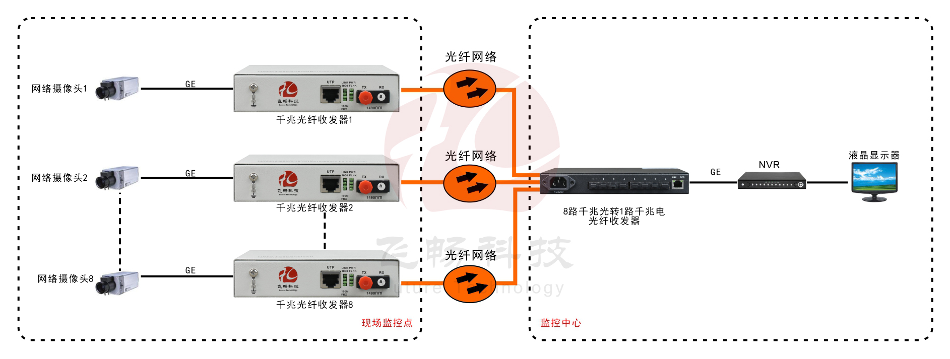 8路千兆光口+1路千兆电口 网络黄桃视频APP在线看污