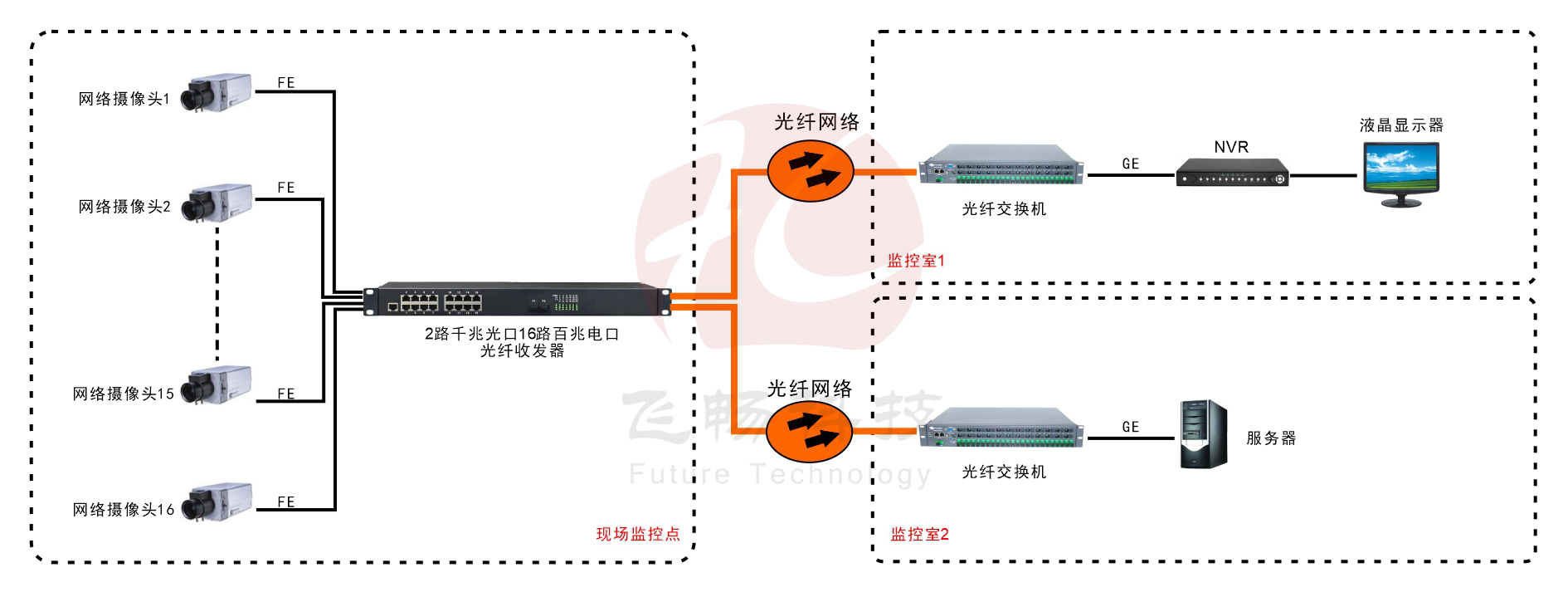 16路百兆电口+2路千兆SFP光口黄桃视频APP破解版