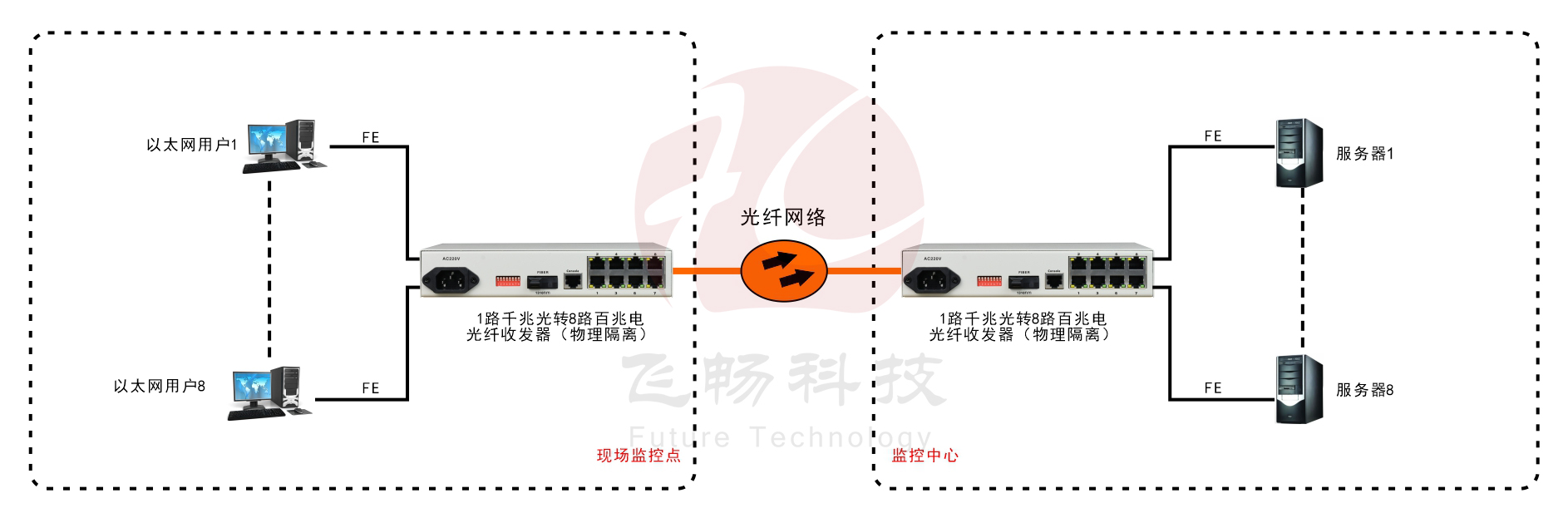 8路百兆电口+1路千兆光口 光纤黄桃视频APP破解版