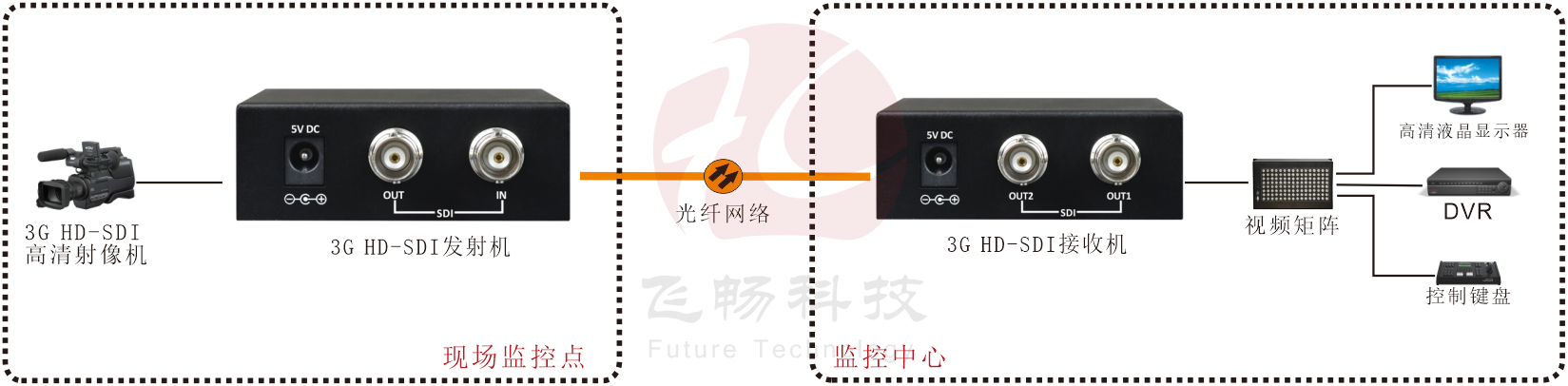 迷你型 1路3G HD-SDI 黄桃视频APP在线看污