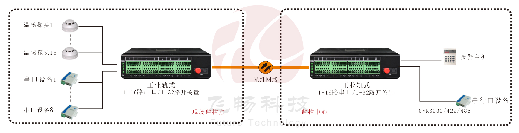 工业轨式 1-16路串口/1-32路开关量黄桃视频APP在线看污