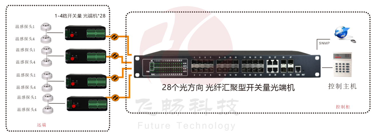 28个光方向 光纤汇聚型开关量黄桃视频APP在线看污方案图
