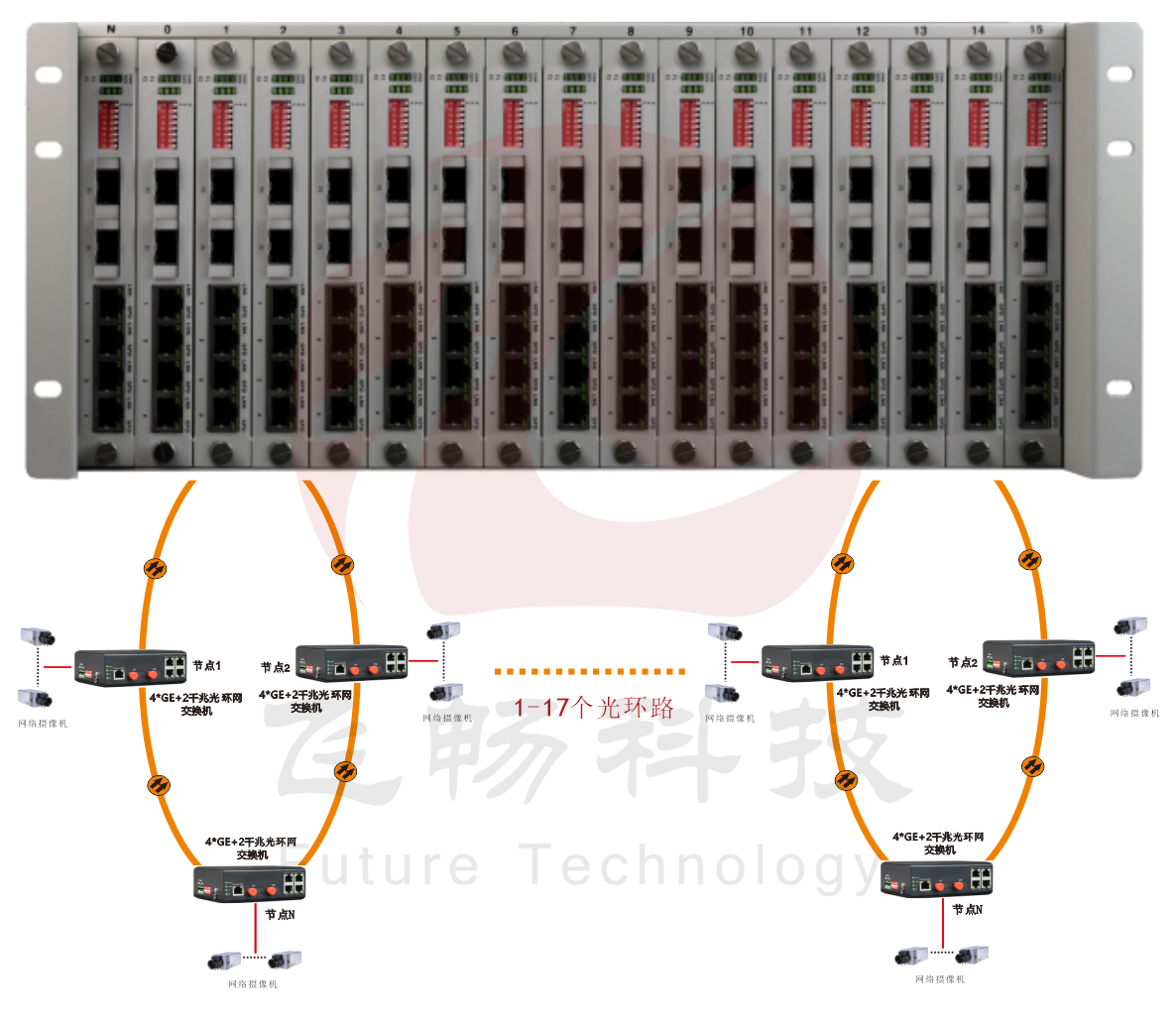 4U机框式 网管型 4千兆电+2路千兆光 环网黄桃视频APP破解版 方案图