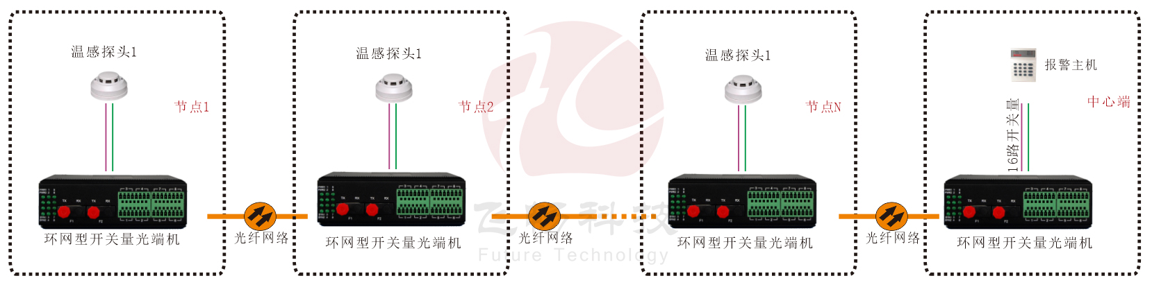 工业轨式 环网型开关量 黄桃视频APP在线看污