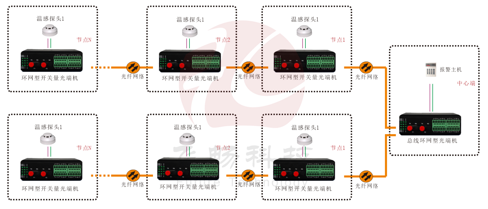工业轨式 环网型开关量 黄桃视频APP在线看污