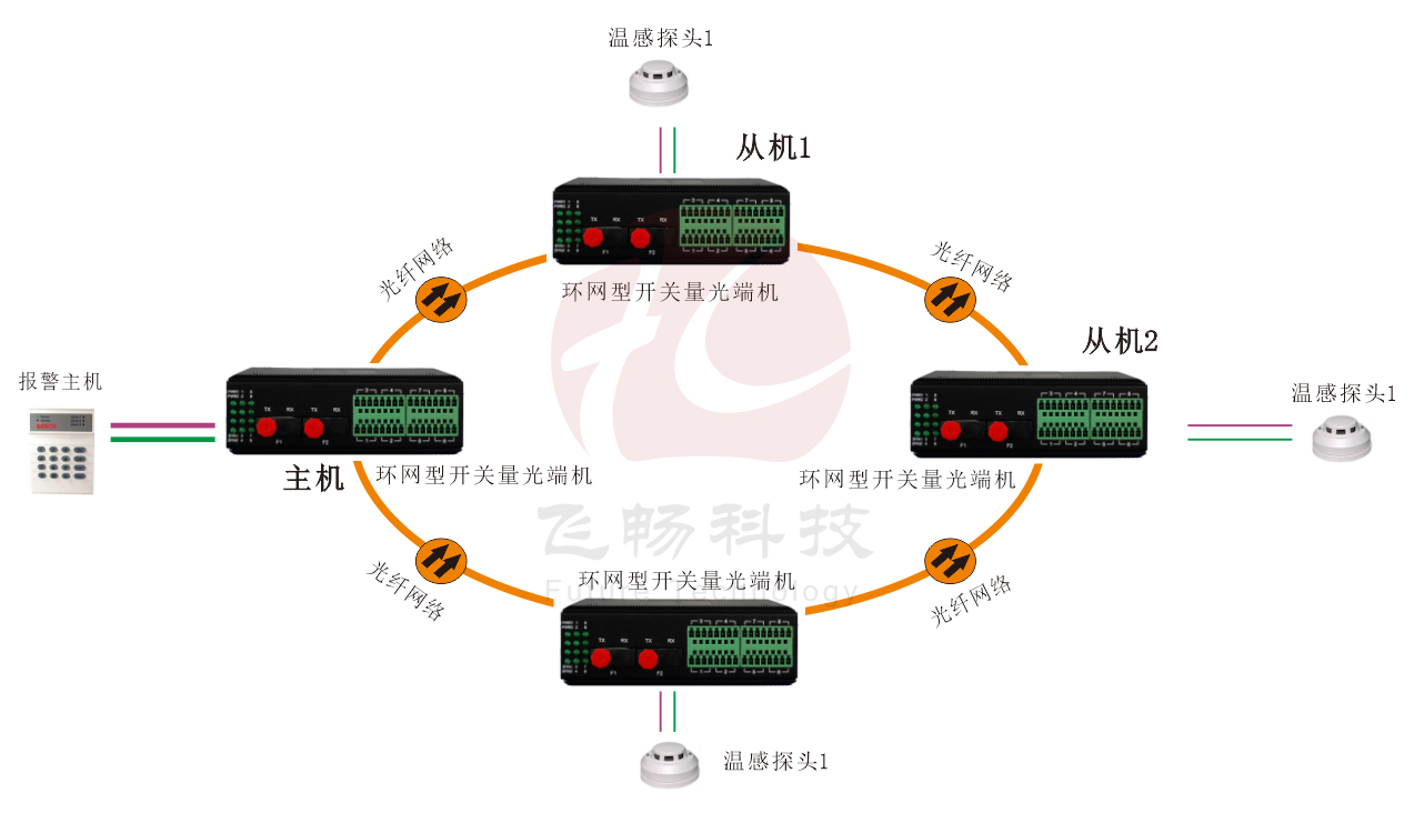 工业轨式 环网型开关量 黄桃视频APP在线看污