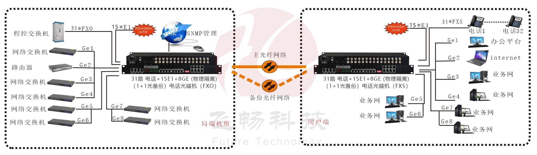 32路电话+16E1+8GE(物理隔离)+4路串口黄桃视频APP在线看污 应用方案图